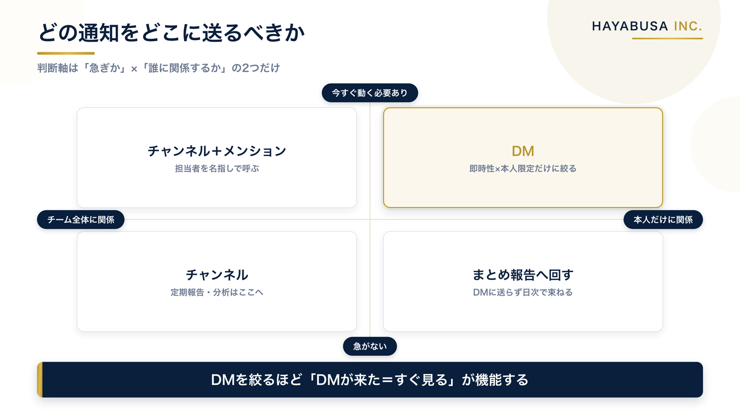 Slack通知の宛先を決める2軸マトリクス。緊急度と関係範囲の2軸で、DM・メンション付きチャンネル・チャンネル・まとめ報告の4象限に振り分ける