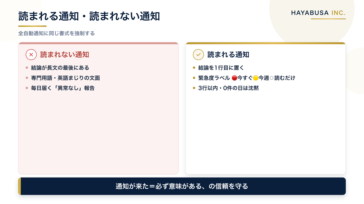 Slack通知の悪い書式と良い書式の比較。結論が最後にある長文の通知と、結論1行目・緊急度ラベル付き・3行以内の通知を並べた図解