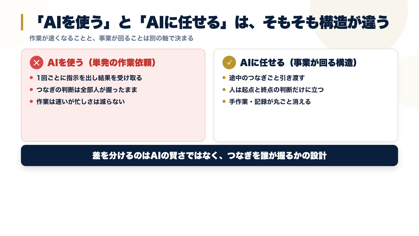 「AIを使う」は単発の作業依頼で人がつなぎを握るのに対し、「AIに任せる」は構造で事業が回る違いを示した比較図