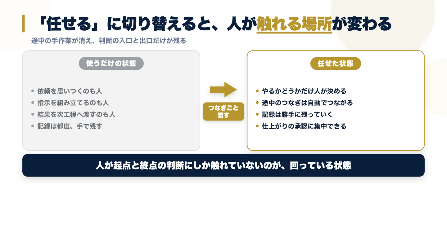AI導入の前は人がつなぎを握り、導入後は人が判断だけに触れる状態へ変わることを示した前後比較図