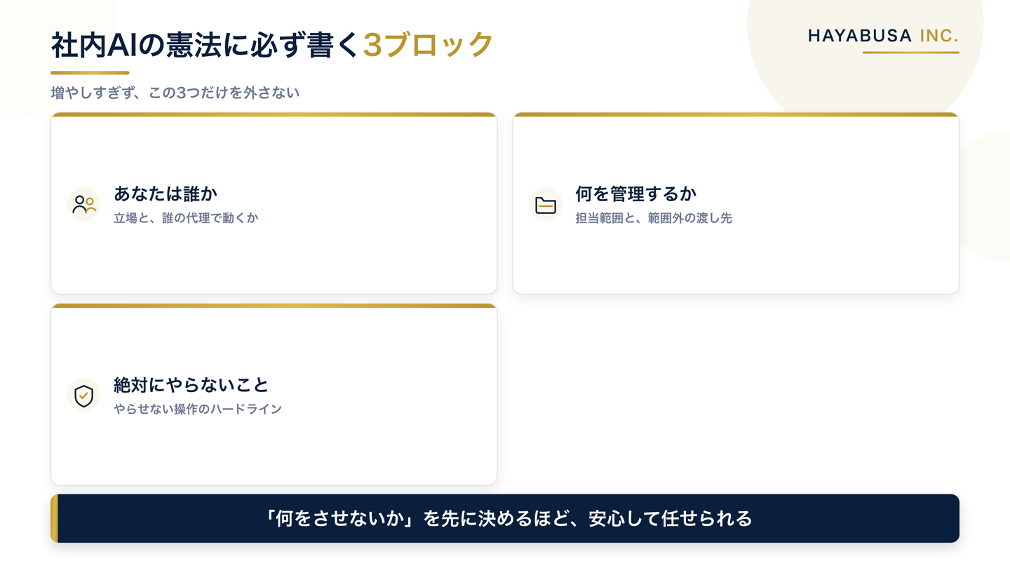 社内AIの憲法に必ず書く3つのブロック(あなたは誰か・何を管理するか・絶対にやらないこと)をアイコン付きで並べたチェックリスト図解