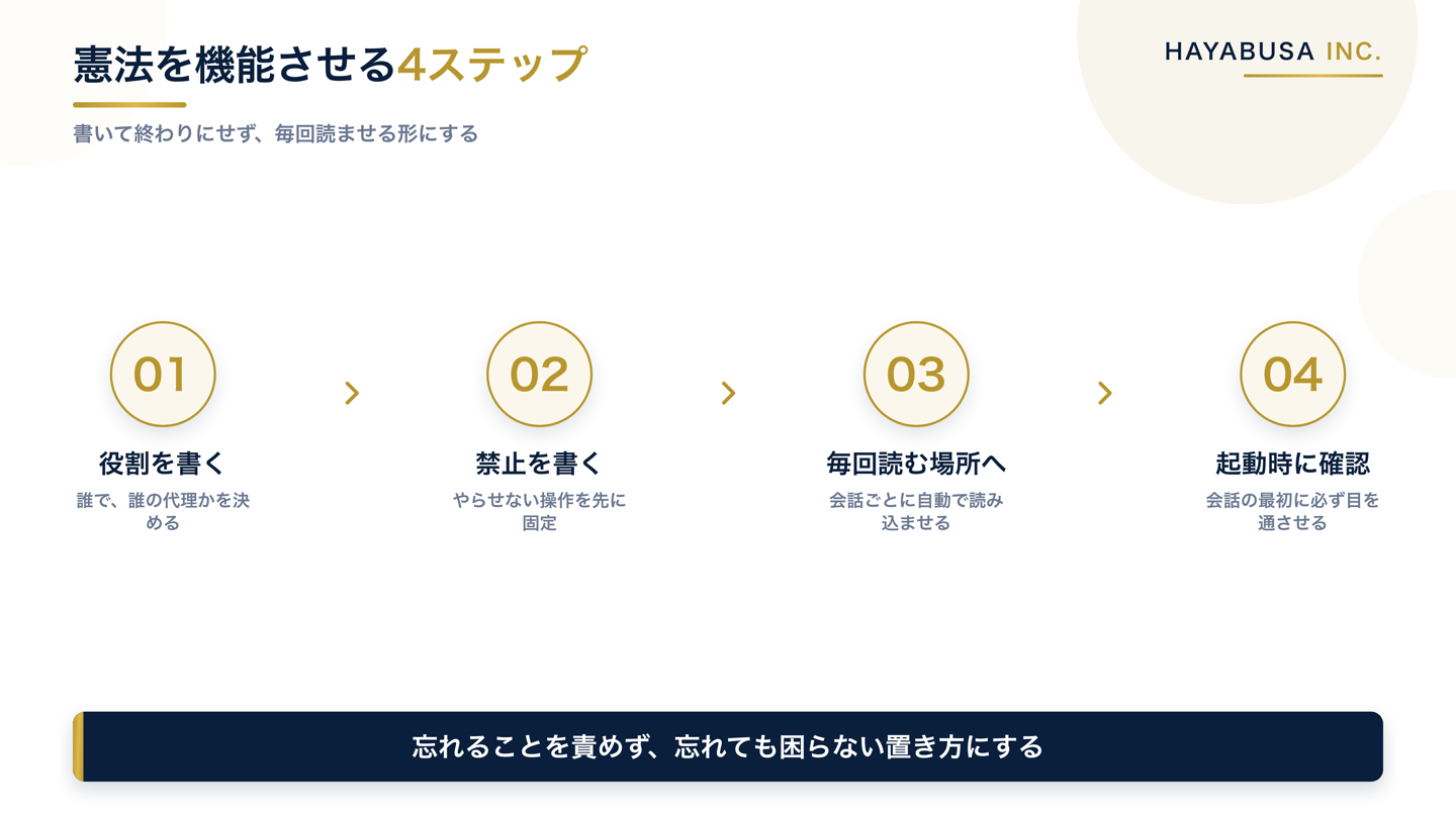 社内AIの憲法を機能させる4ステップ(役割を書く・禁止を書く・毎回読む場所に置く・起動時に必ず確認させる)を順に示した手順フロー図解