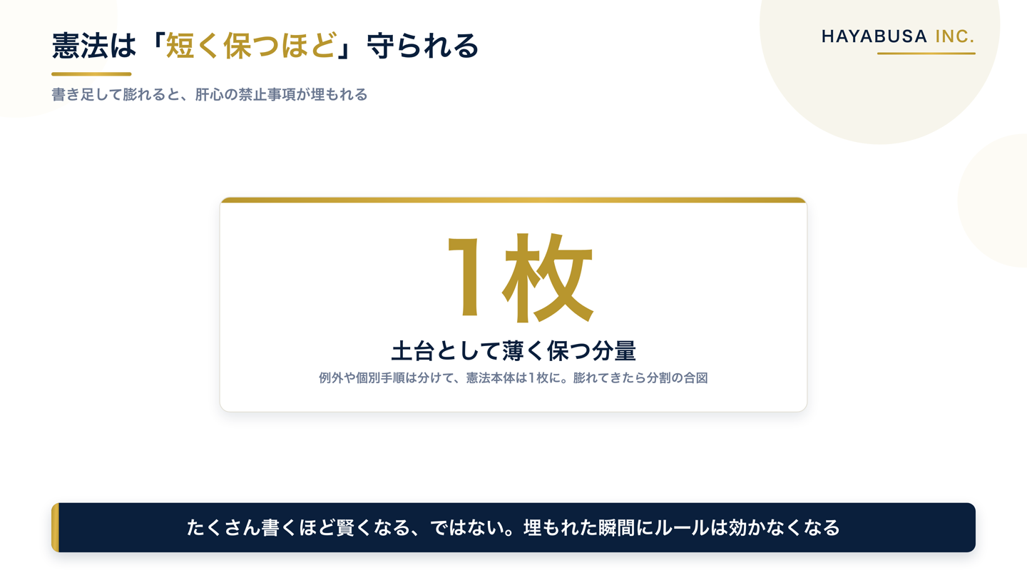 憲法が一定の分量を超えたら自動で分割を促す運用基準を、数字を強調して示した図解