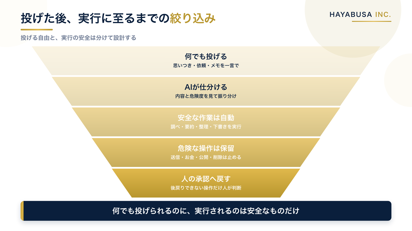 Slackに投げ込んだ依頼を、AIが仕分けて安全な作業だけ自動実行し、取り返しのつかない操作は人へ戻す絞り込みの流れを示した図解