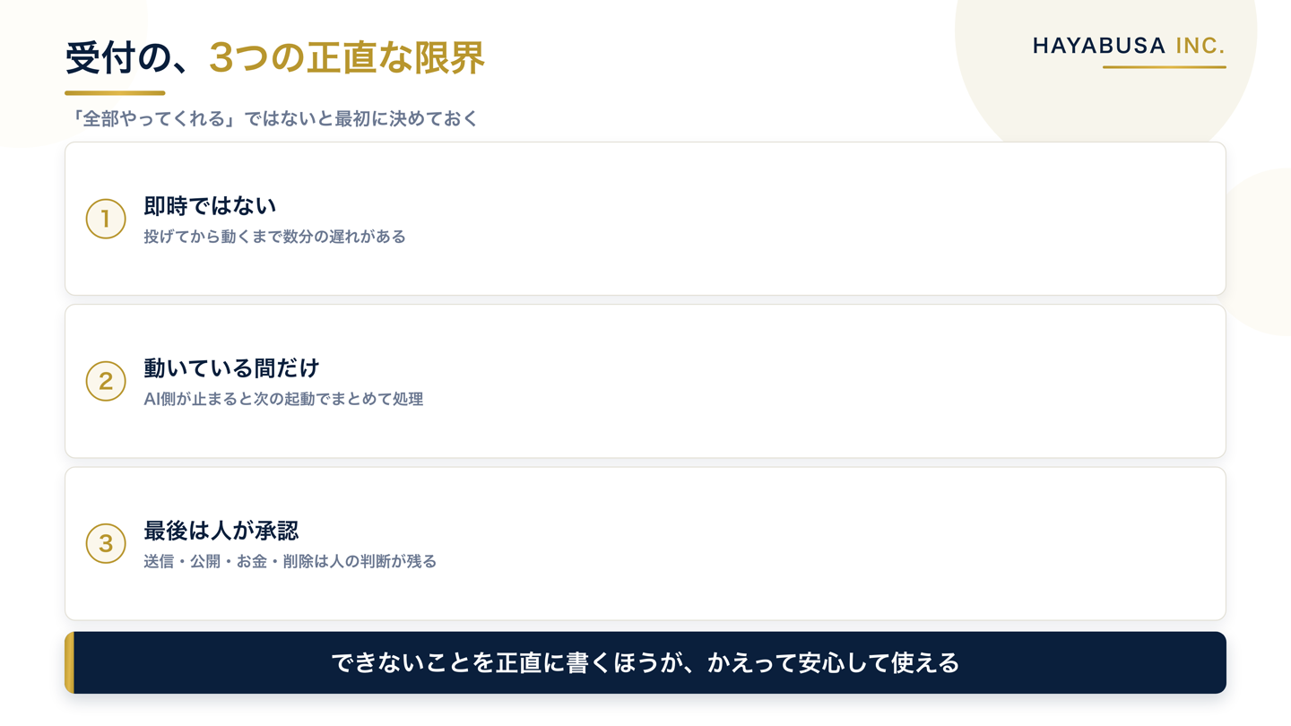 SlackをAIの受付にする運用の、3つの正直な限界(即時ではない・アプリが動いている間だけ・後戻りできない操作は人が残る)を並べた図解
