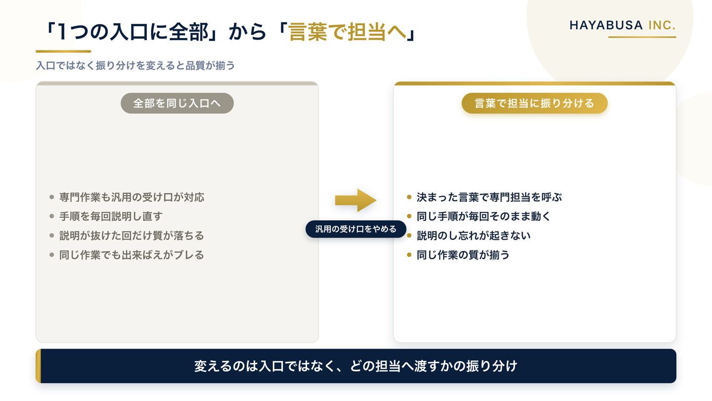 1つの入口に全依頼を投げると品質がバラつく状態と、言葉で専門担当に振り分けて品質が揃う状態を対比した図解