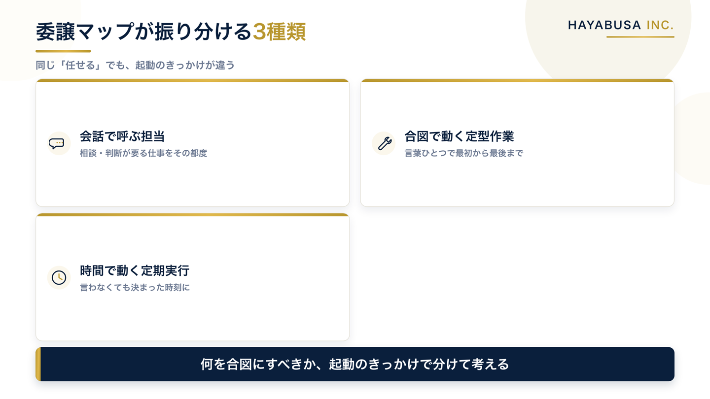 委譲マップが振り分ける3種類の実行単位（会話で呼ぶ担当・合図で動く定型作業・時間で動く定期実行）をアイコン付きで並べた図解