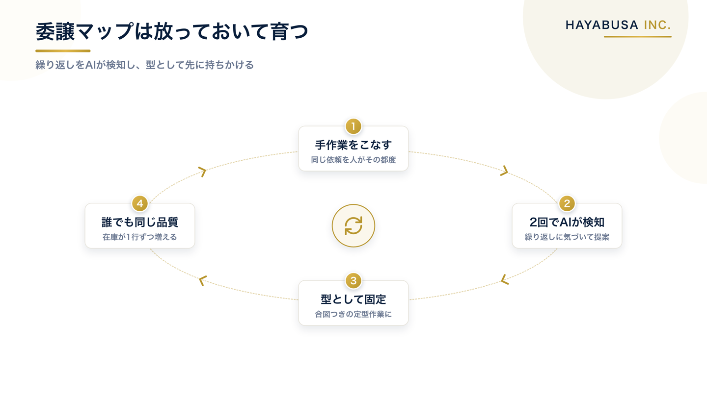 同じ手作業を2回検知したら型として固定し、誰が呼んでも同じ品質になり在庫が増えていく委譲マップの育ち方を循環で示した図解