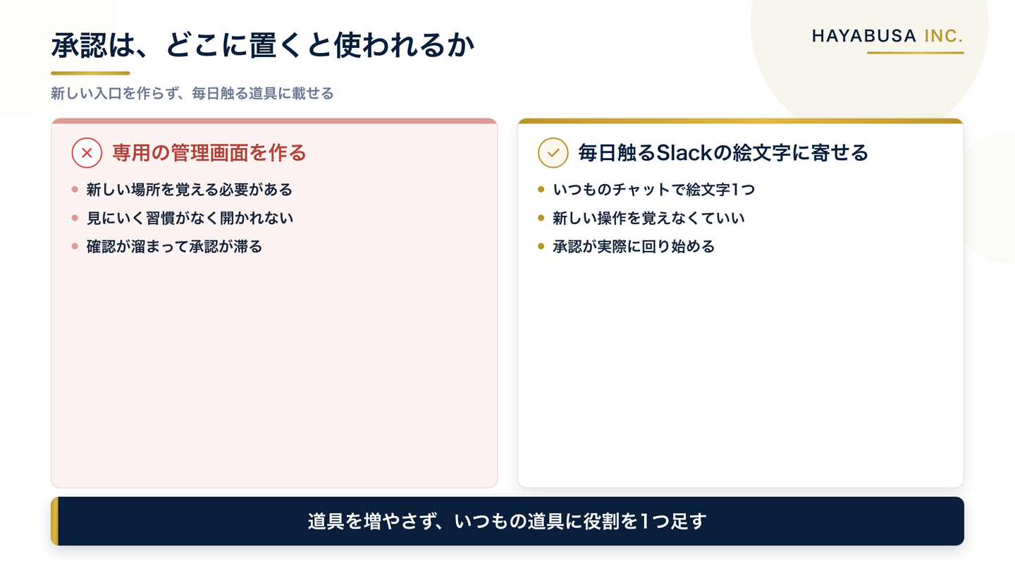 承認のために専用の管理画面を作ると使われず、毎日触るSlackの絵文字に寄せると使われる、という置き場所の違いを対比した図解