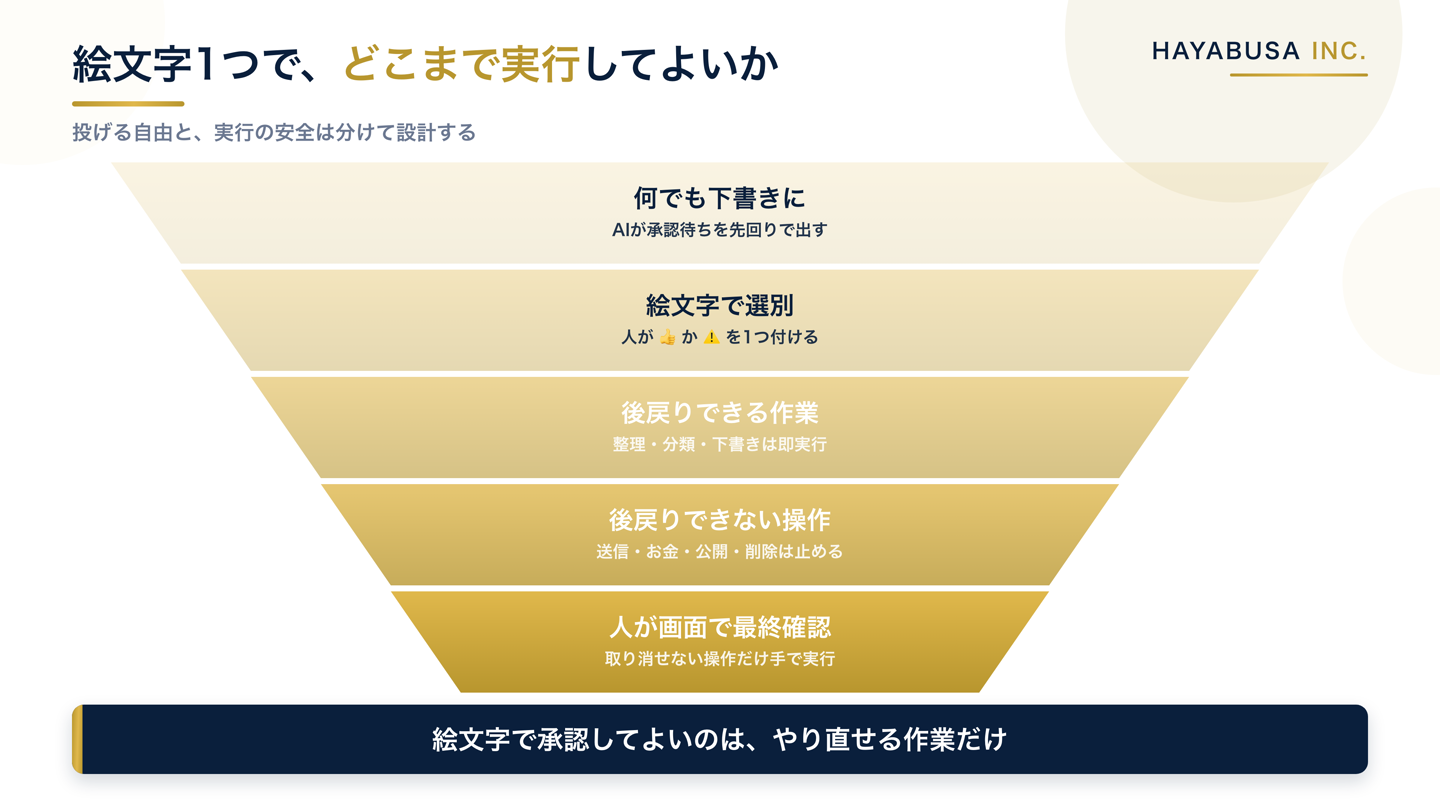 絵文字で承認して即実行してよい後戻りできる作業と、絵文字が付いても自動実行させず人が画面で最終確認する後戻りできない操作を、絞り込みの段階で分けた図解