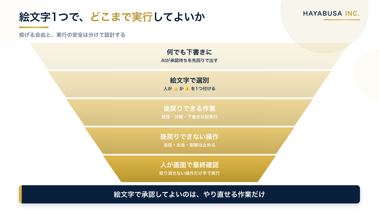 絵文字で承認して即実行してよい後戻りできる作業と、絵文字が付いても自動実行させず人が画面で最終確認する後戻りできない操作を、絞り込みの段階で分けた図解
