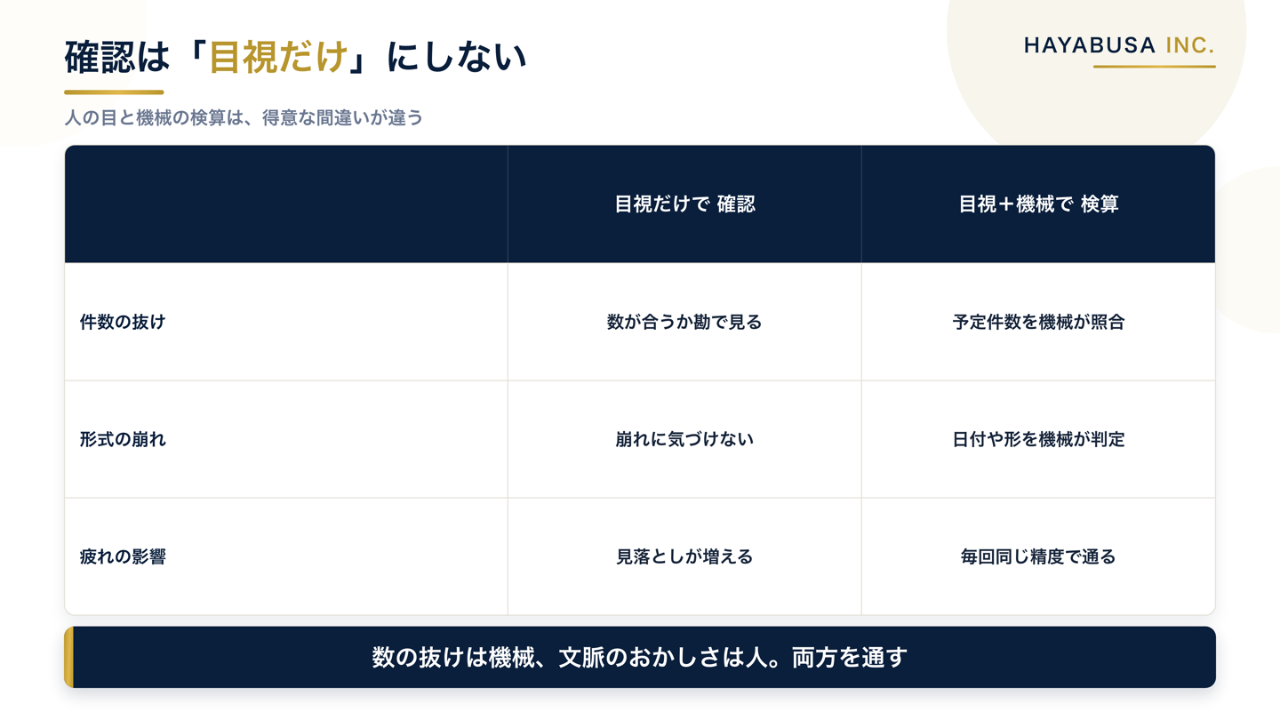 AIの自動処理を目視だけで確認する場合と、目視に機械の検算を足す場合を、件数の抜け・形式の崩れ・疲れの影響の3点で比べた表