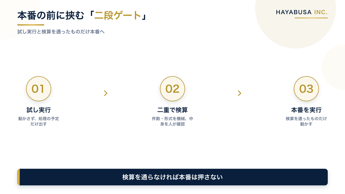 AIの自動処理を安全に回す二段ゲートの流れを、試し実行・二重の検算・本番実行の3ステップで順に示した手順図