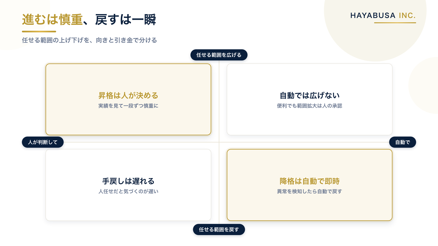 任せる範囲の広げ方と戻し方を、変更の向きと引き金の2軸で整理し、昇格は人が判断・降格は自動で即時とする卒業制度のマトリクス図