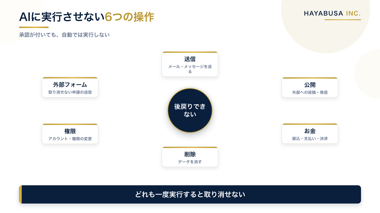 AIに承認が付いても実行させない6つの操作（送信・公開・お金・削除・権限・外部フォーム）を、後戻りできないという中心軸の周りに配置した図