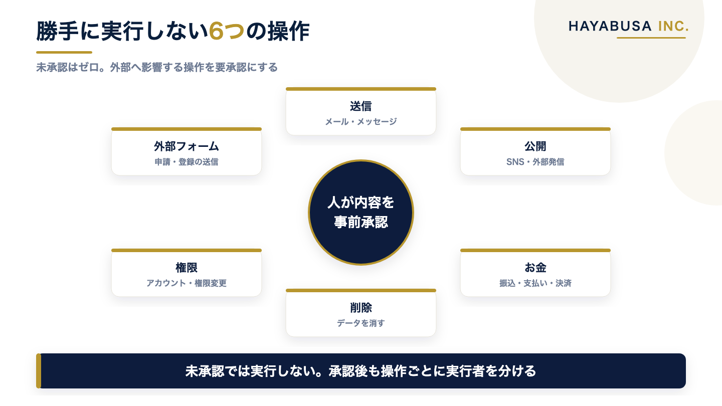 AIが未承認では実行しない6つの操作(送信・公開・お金・削除・権限・外部フォーム)を、要承認という中心軸の周りに配置した図