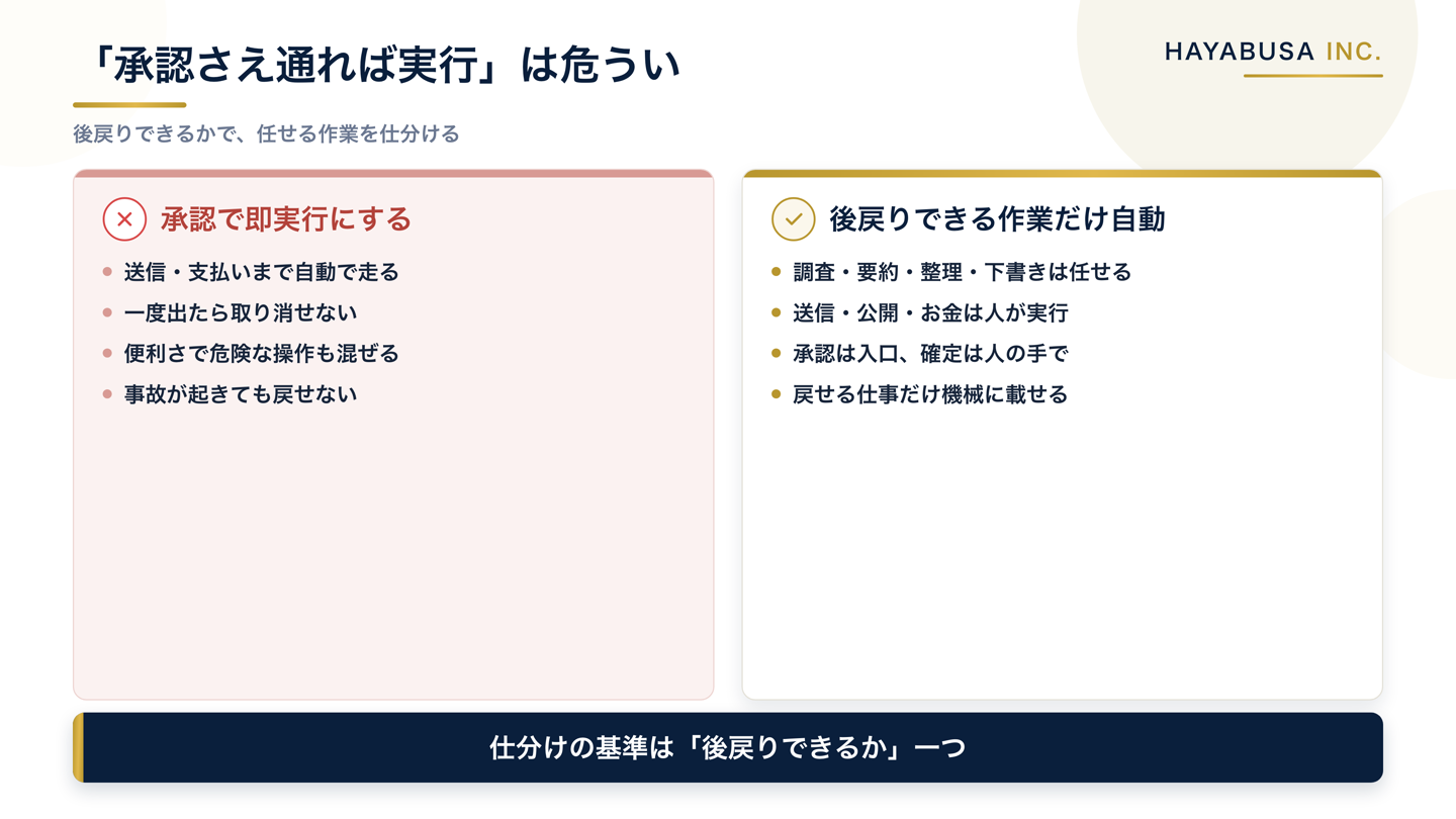 承認さえ通れば実行させる緩い設計と、後戻りできる操作だけ自動化する設計を左右で比べた図