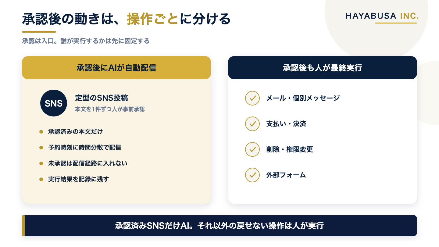 事前承認後にAIが自動配信できる定型SNS投稿と、承認後も人が最終実行する支払い・削除などを左右で比べた図