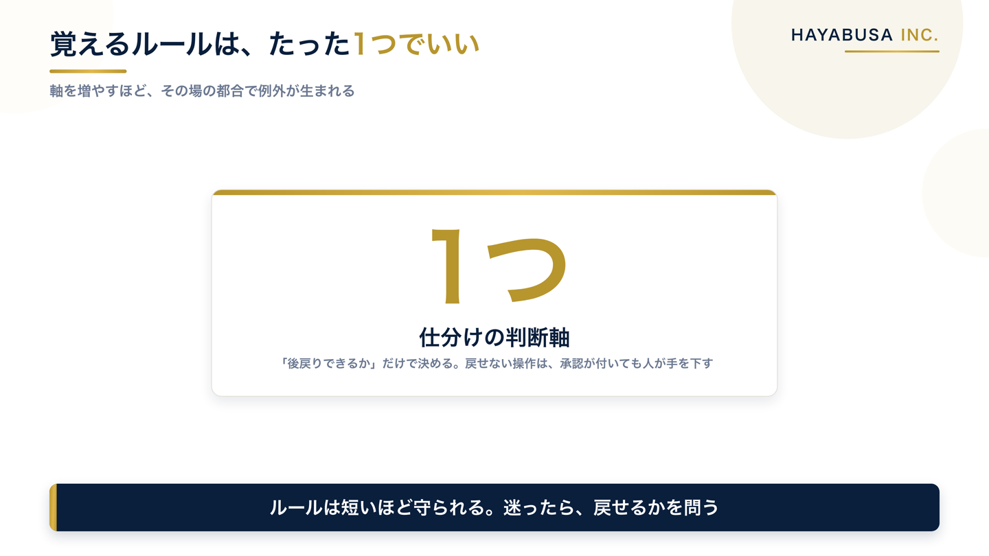 AIに任せる操作の仕分けは判断軸を1つに絞るべきで、後戻りできるかだけで決めると強調した図