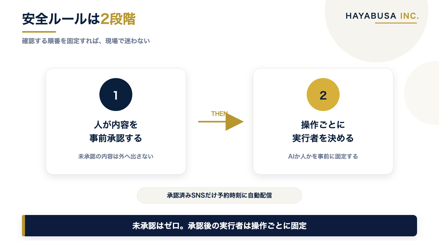 安全ルールを、人が内容を事前承認する・操作ごとに実行者を決める、の2段階で示した図
