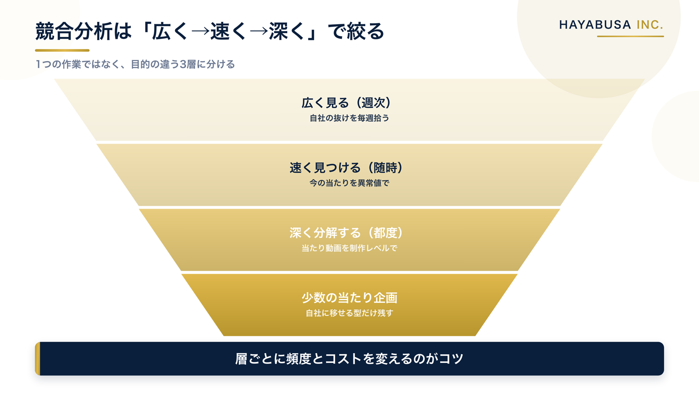 競合リサーチを広く見る（週次）→速く見つける（異常値）→深く分解する→少数の当たり企画へ、と絞り込む3層のファネルを示した図解