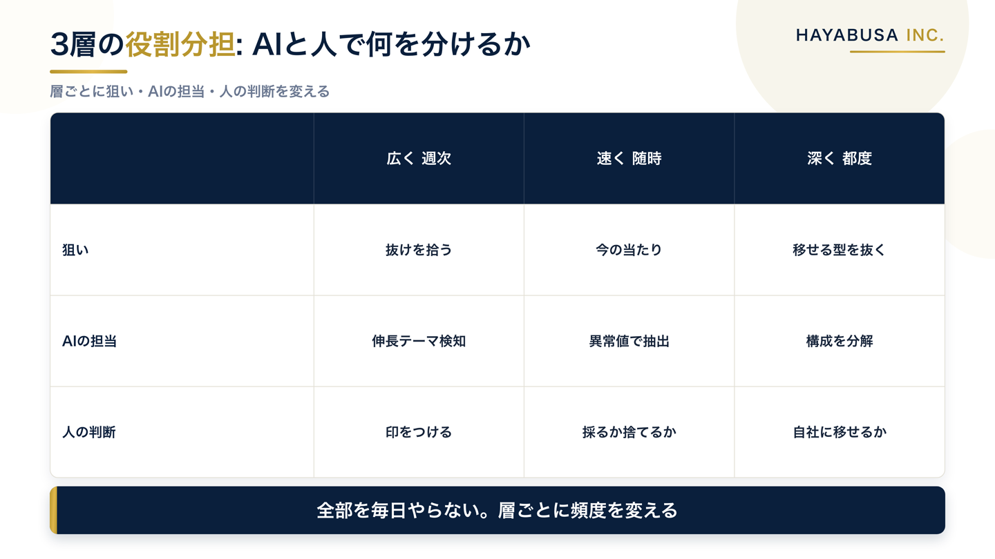 競合リサーチ3層（広く・速く・深く）の役割分担を、狙い・AIの担当・人の判断の3行で対比した表の図解