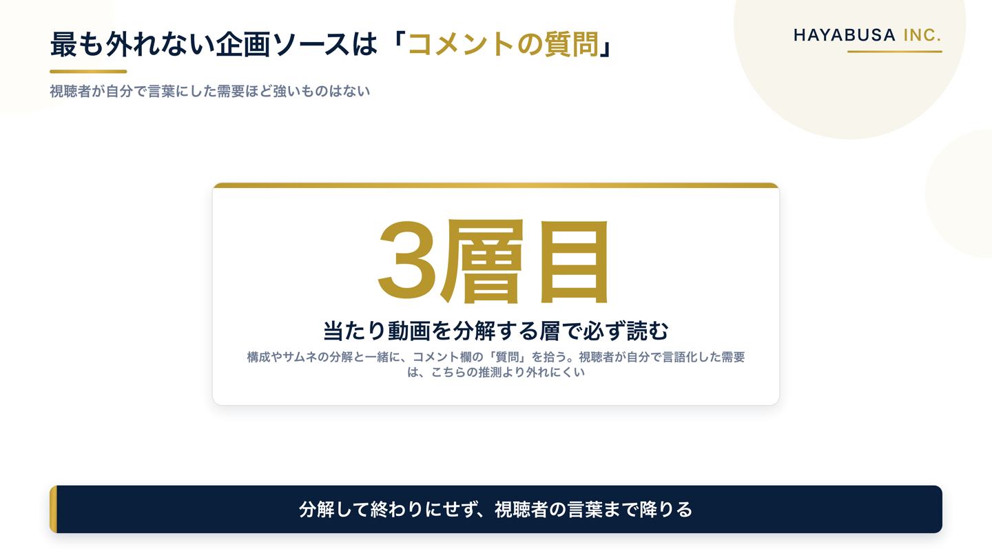 競合の当たり動画を分解する3層目で視聴者コメントの質問を最重要の企画ソースとして拾うことを強調した図解