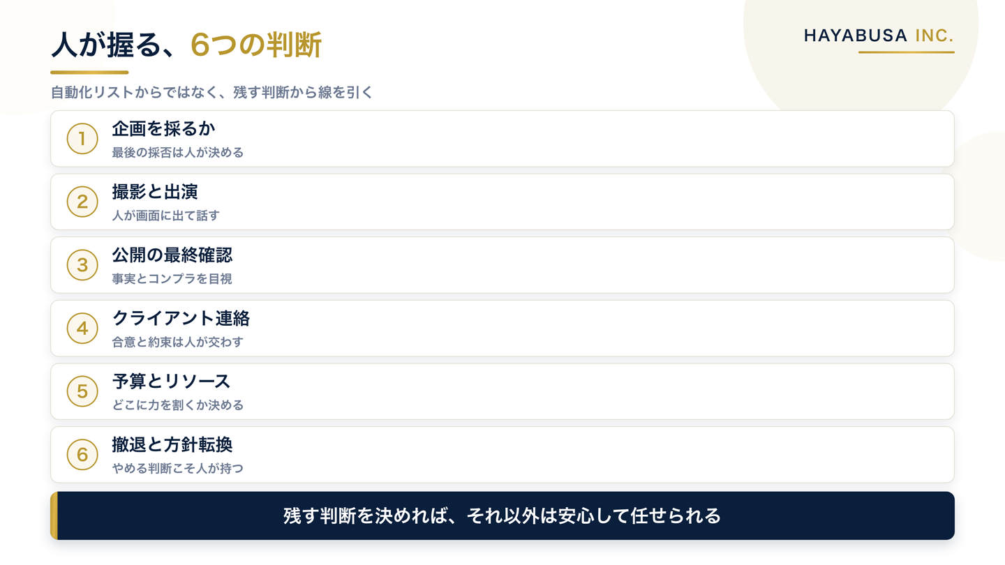 YouTube運用代行で人に残す6つの判断（企画の採否・撮影と出演・公開の最終確認・クライアント連絡・予算配分・撤退の判断）を番号付きで並べた図解