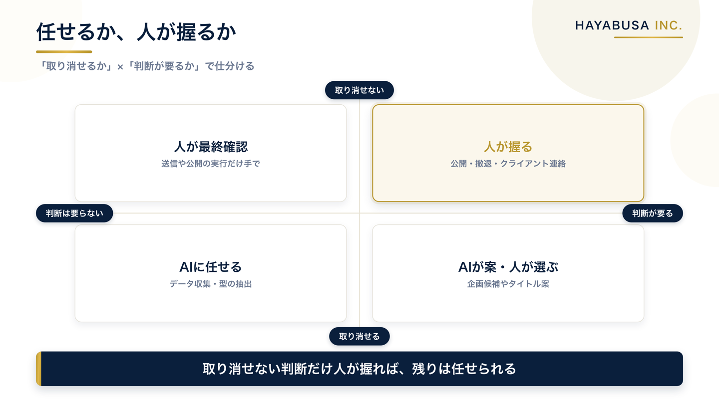 YouTube運用の作業を「取り消せるか」×「判断が要るか」の2軸で四分割し、AIに任せる領域・AIが案を出し人が選ぶ領域・人が握る領域を仕分けた図解