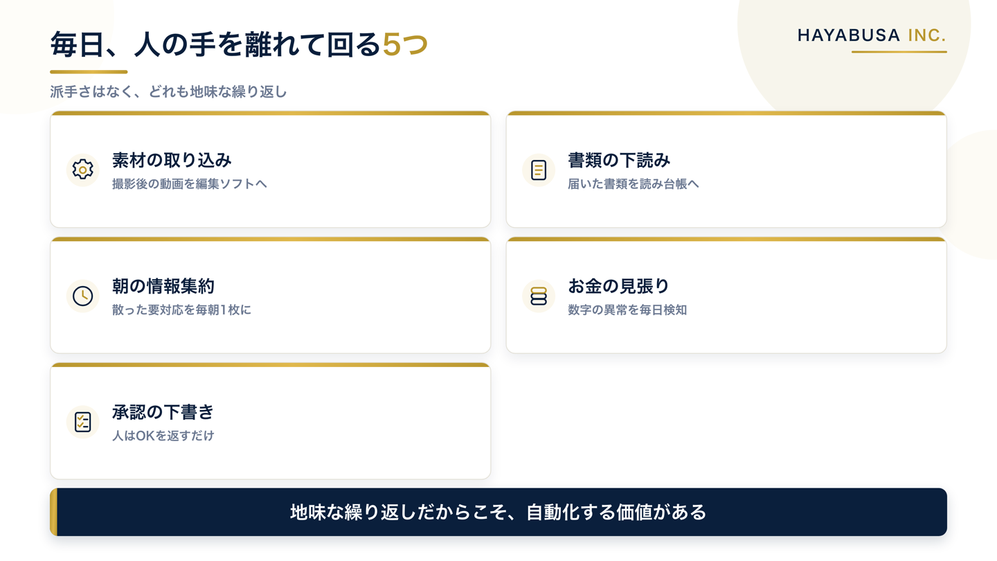 株式会社隼で毎日動いている5つの自動化を、撮影素材の取り込み・書類の下読み・朝の情報集約・お金の見張り・承認の下書きとしてアイコン付きで一覧にした図