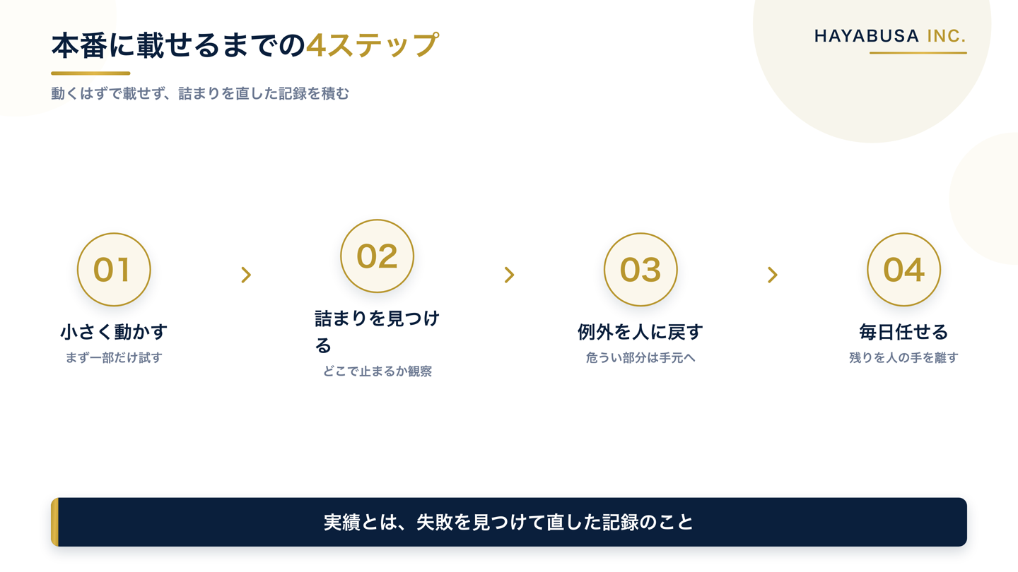 自動化を本番に載せるまでの4段階を、小さく動かす・詰まる箇所を見つける・例外を人に戻す・毎日任せる、の順に並べたステップ図