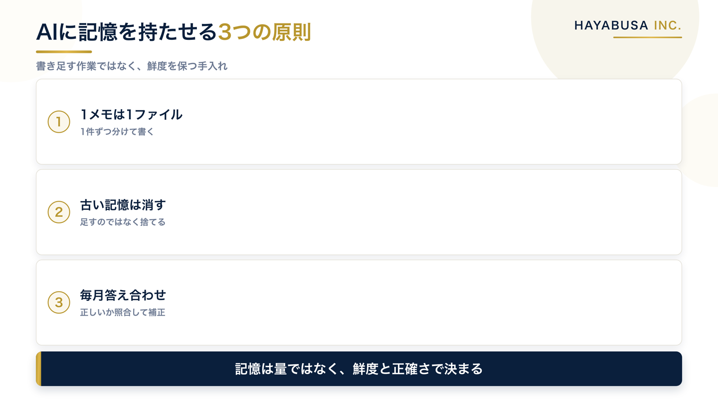 AIに記憶を持たせる3つの原則を、1メモは1ファイル・古い記憶は消す・毎月答え合わせする、として番号付きで並べた図