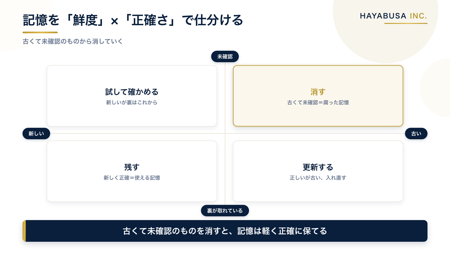 記憶を1枚に貯め込むと古い前提と新しい事実が混ざる状態と、記憶を鮮度と正確さの2つの軸で仕分けて古く未確認のものを消す状態を比べた図