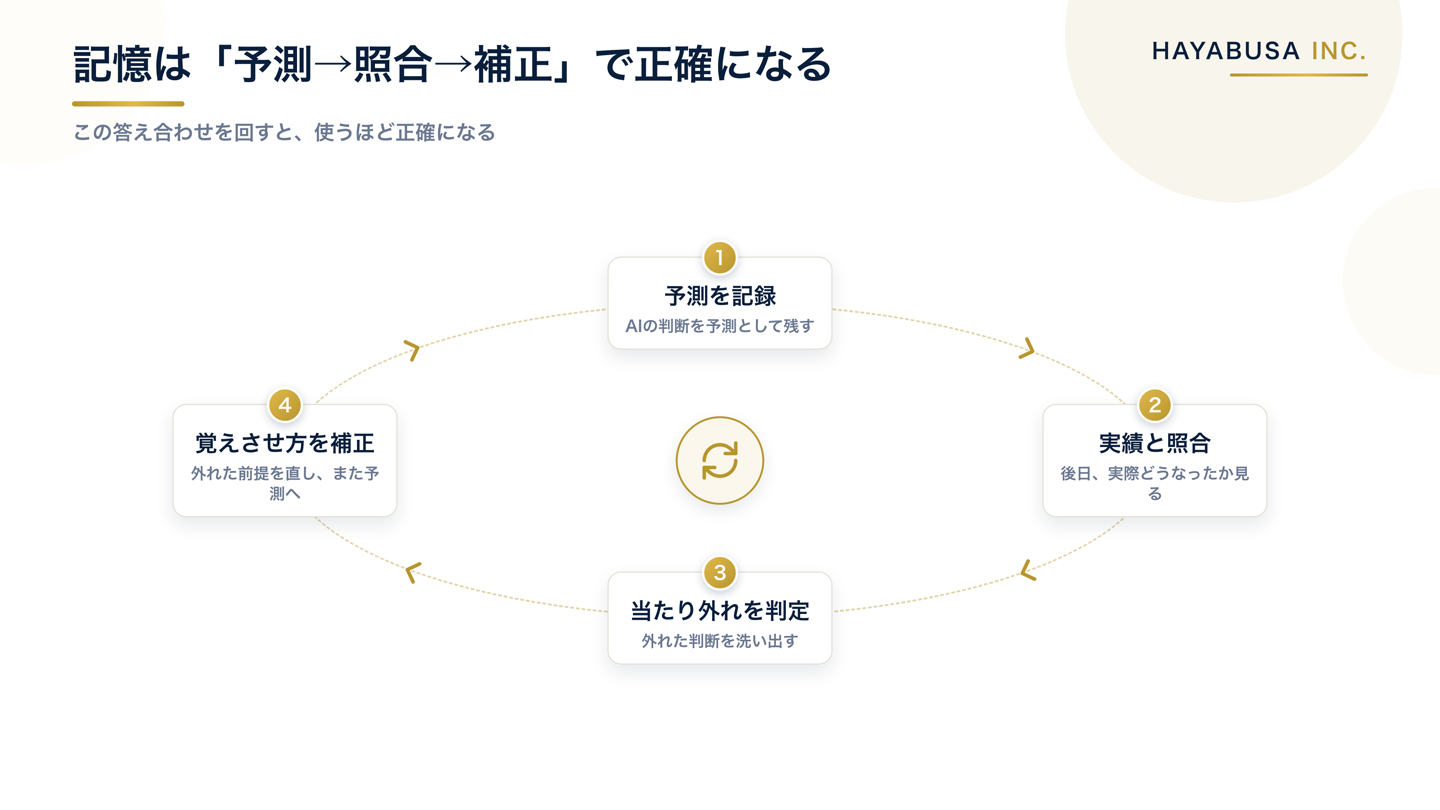 AIの判断を予測として記録し、期日に実績と照合し、当たり外れを判定し、覚えさせ方を補正して次の予測へ戻る、という答え合わせの循環図