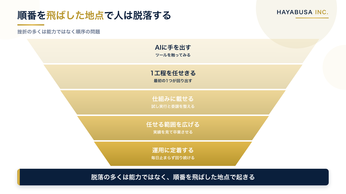 AI自動化に手を出した人が、順番を飛ばした地点で脱落していく様子を、手を出す・1工程を任せきる・仕組みに載せる・任せる範囲を広げる・運用に定着するの5段で先細るファネル図として示した図解