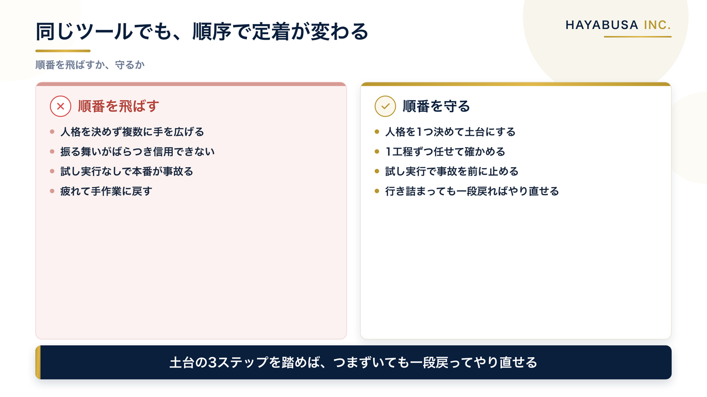 順番を飛ばしてAI自動化を導入した場合と、順番を守って導入した場合を、AIの振る舞い・間違いへの気づき・定着のしやすさの3点で比べた図解