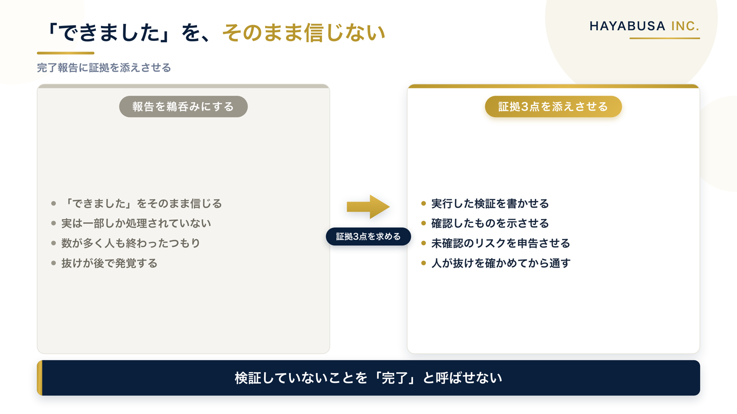 AIの「できたつもり」を、証拠を求める前と後で比べた図解。前は完了報告を鵜呑みにして未検証のまま進み、後は実行した検証・確認したもの・未確認のリスクの3点を添えさせて人が確かめる状態を示す