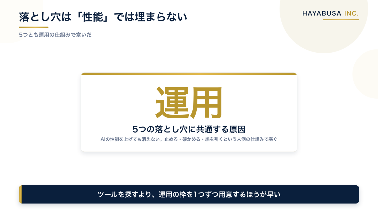 AI自動化の5つの落とし穴に共通する原因が、AIの性能ではなく運用にあることを示す図解。中央に「運用」の一語を大きく置き、性能を上げても消えず仕組みと線引きで塞ぐと添える