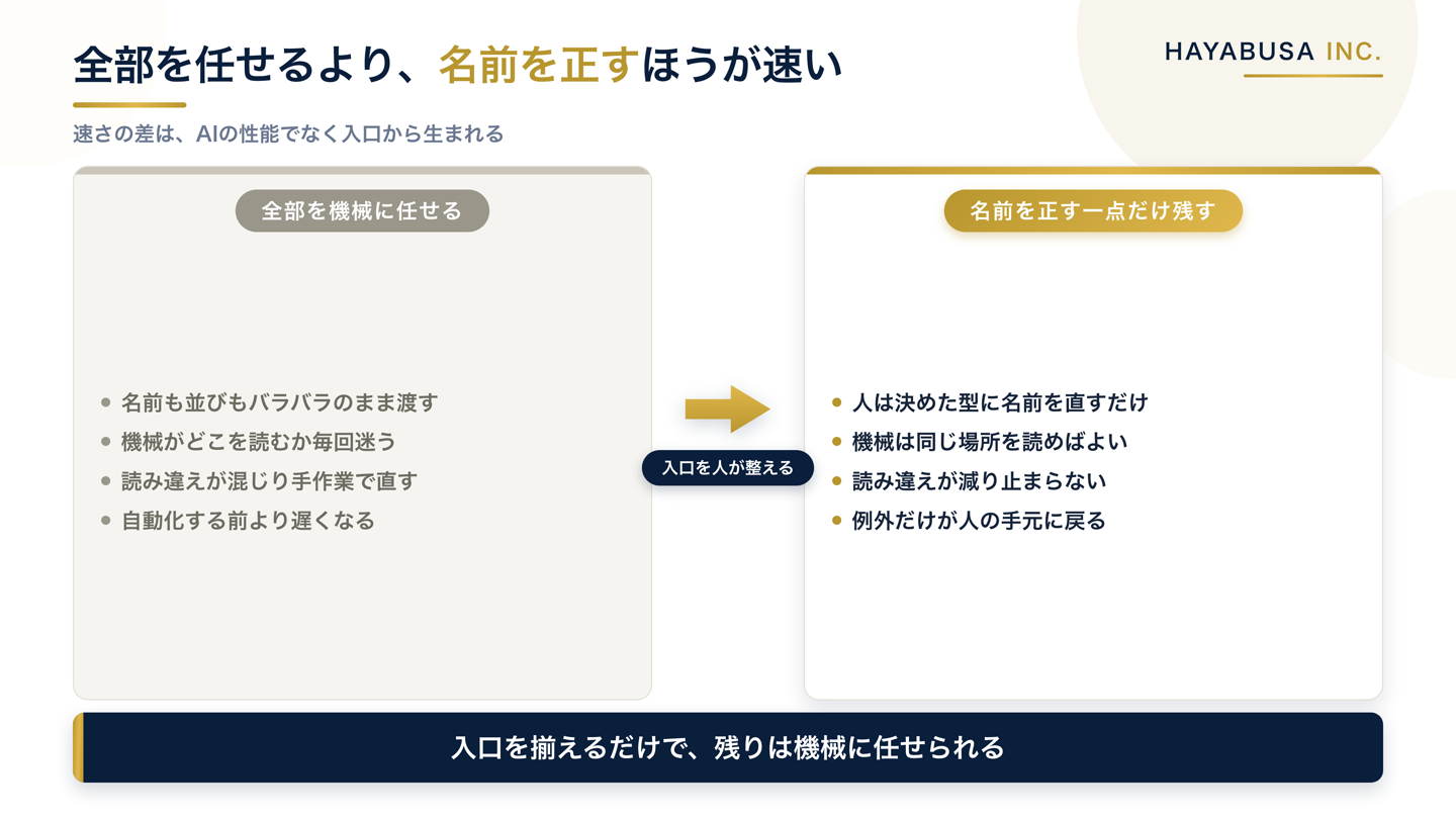 自動化の入口設計を、全部を機械に任せる形から、人が名前を正す一点だけに絞る形へ変える対比図