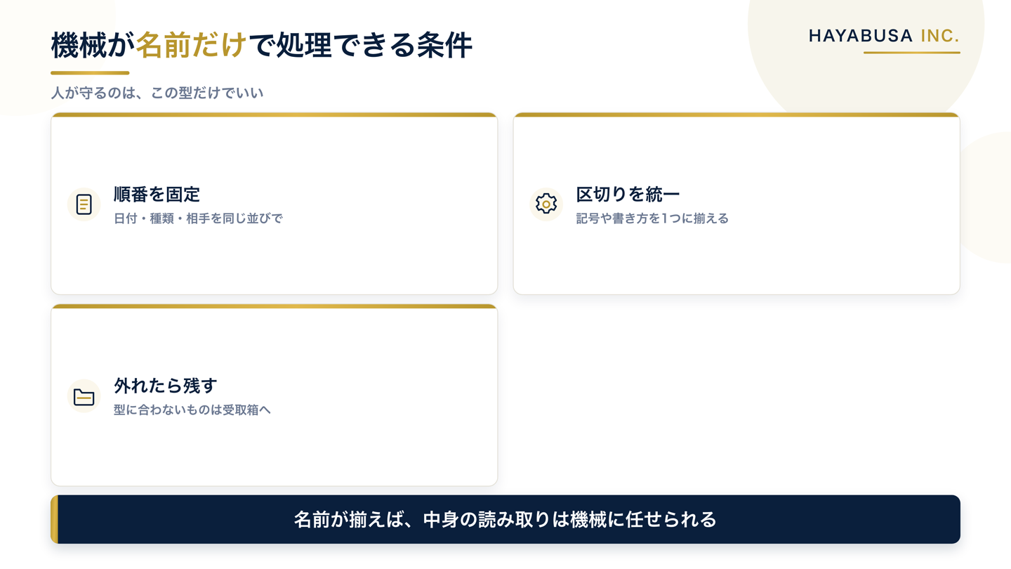機械が名前だけで処理できるようにするための、揃った順序・固定の区切り・受取箱行きの分岐という3つの条件を並べた図
