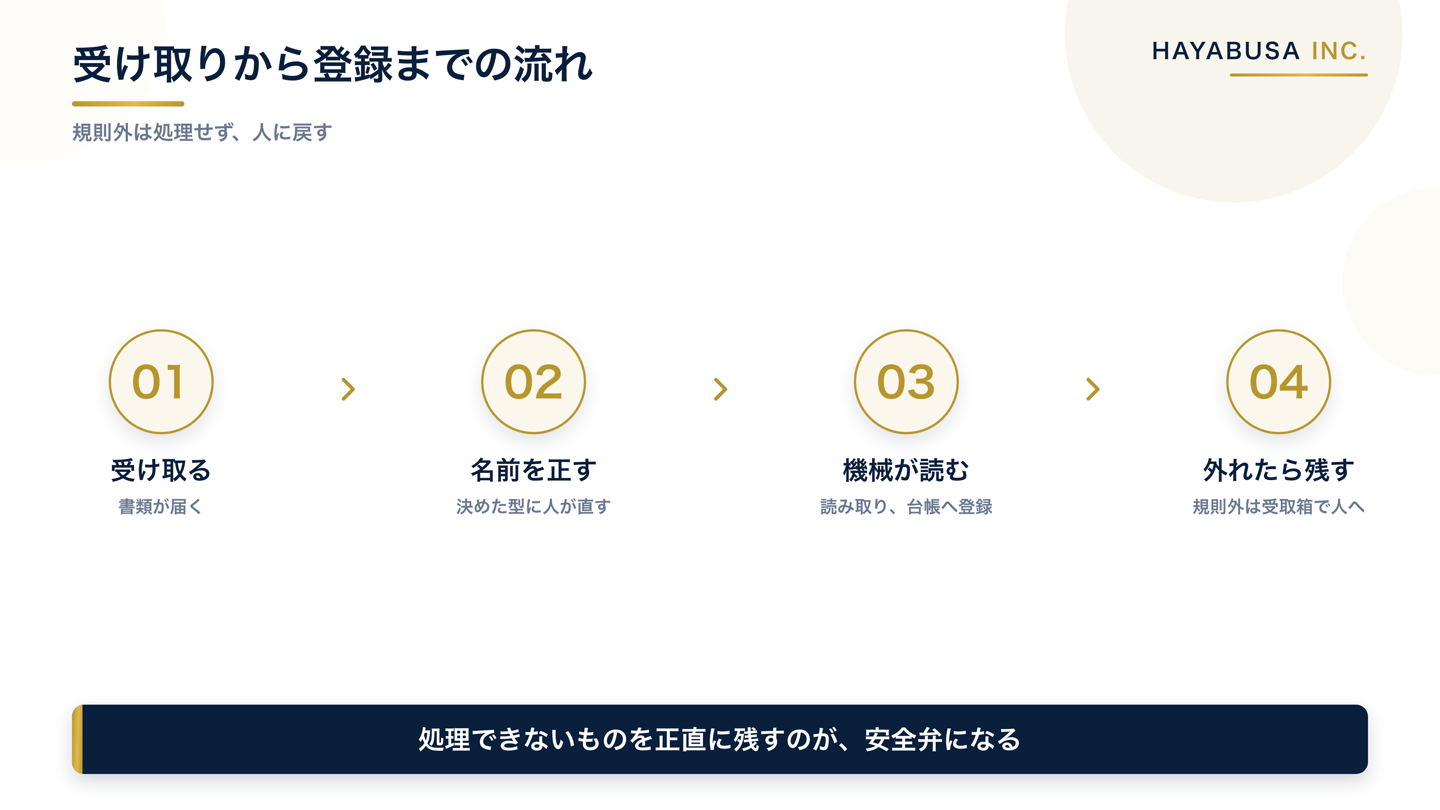 受け取り、名前を規則通りに正す、機械が読み取り台帳へ登録、規則外は受取箱で人に戻す、という処理の流れを段階で示した図
