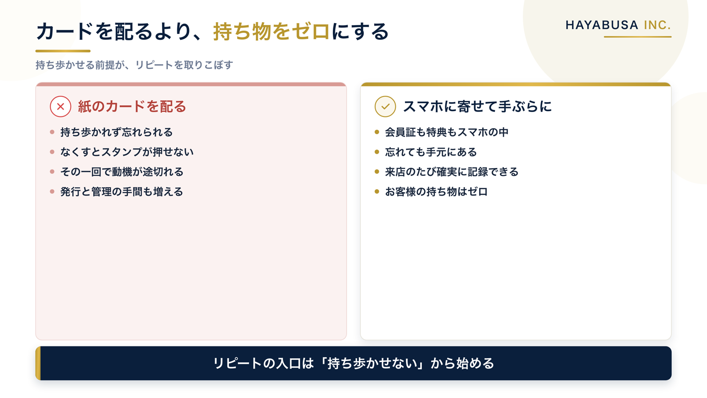 紙のカードを配る運用と、会員証をスマホに寄せて持ち物をゼロにする運用を、忘れられる・紛失するか手ぶらで完結するかで対比した図