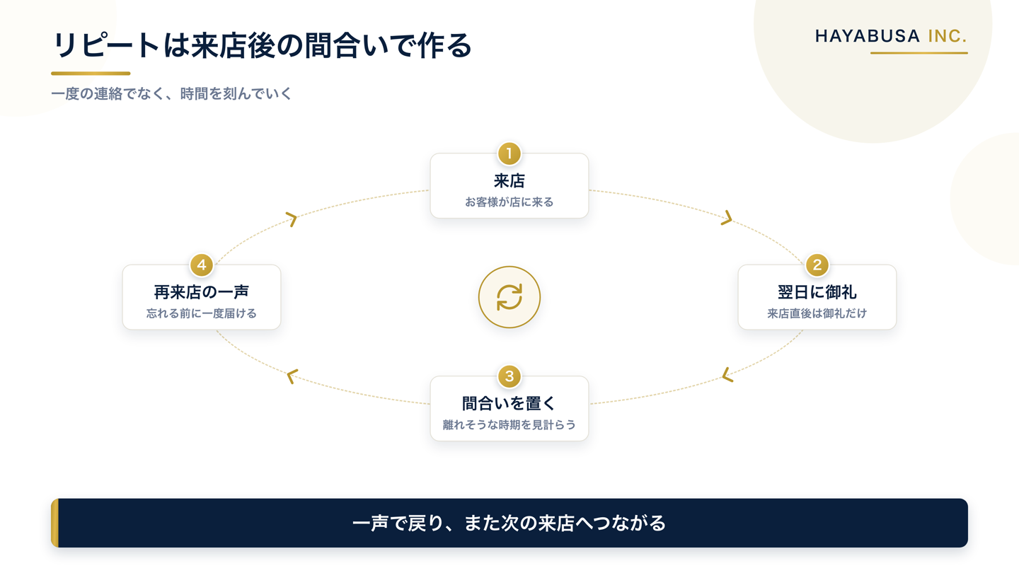 来店、翌日の御礼、離れそうな時期を見計らった間合い、再来店の一声、再来店へと戻る循環を示した図