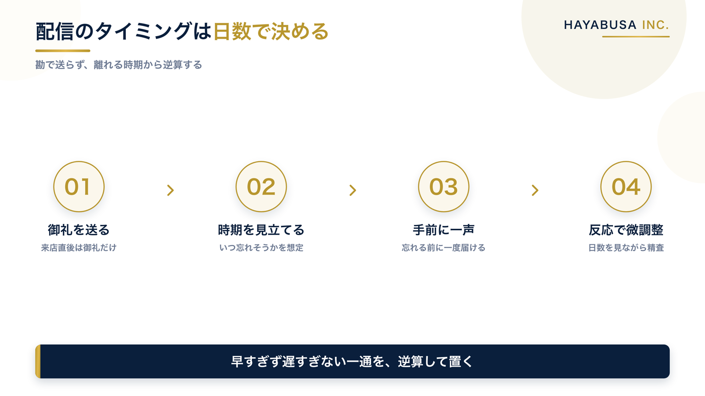 御礼だけを送る、離れそうな時期を見立てる、その手前に一声を入れる、反応を見て日数を微調整する、という配信タイミング設計の手順を示した図