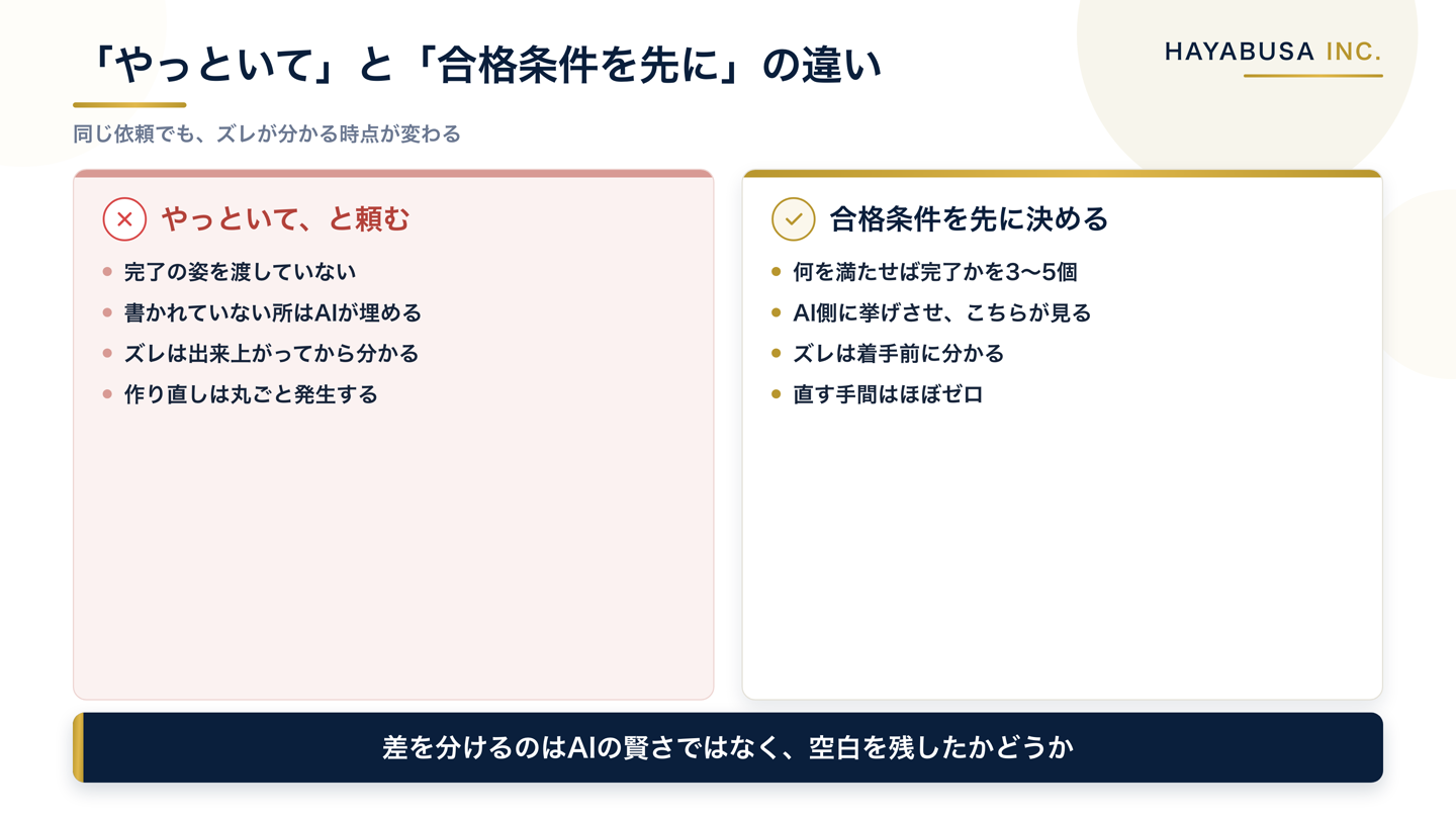 「やっといて」と頼む場合と合格条件を先に決める場合の違いを、渡す情報・AIの動き・ズレの発覚時点・手戻りの大きさで対比した図解