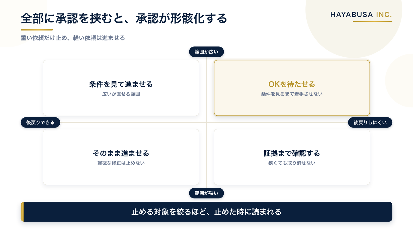 依頼の範囲の広さと後戻りのしやすさの2軸で、合格条件を確認してから着手させるか即座に進めさせるかを4象限に分けた図解