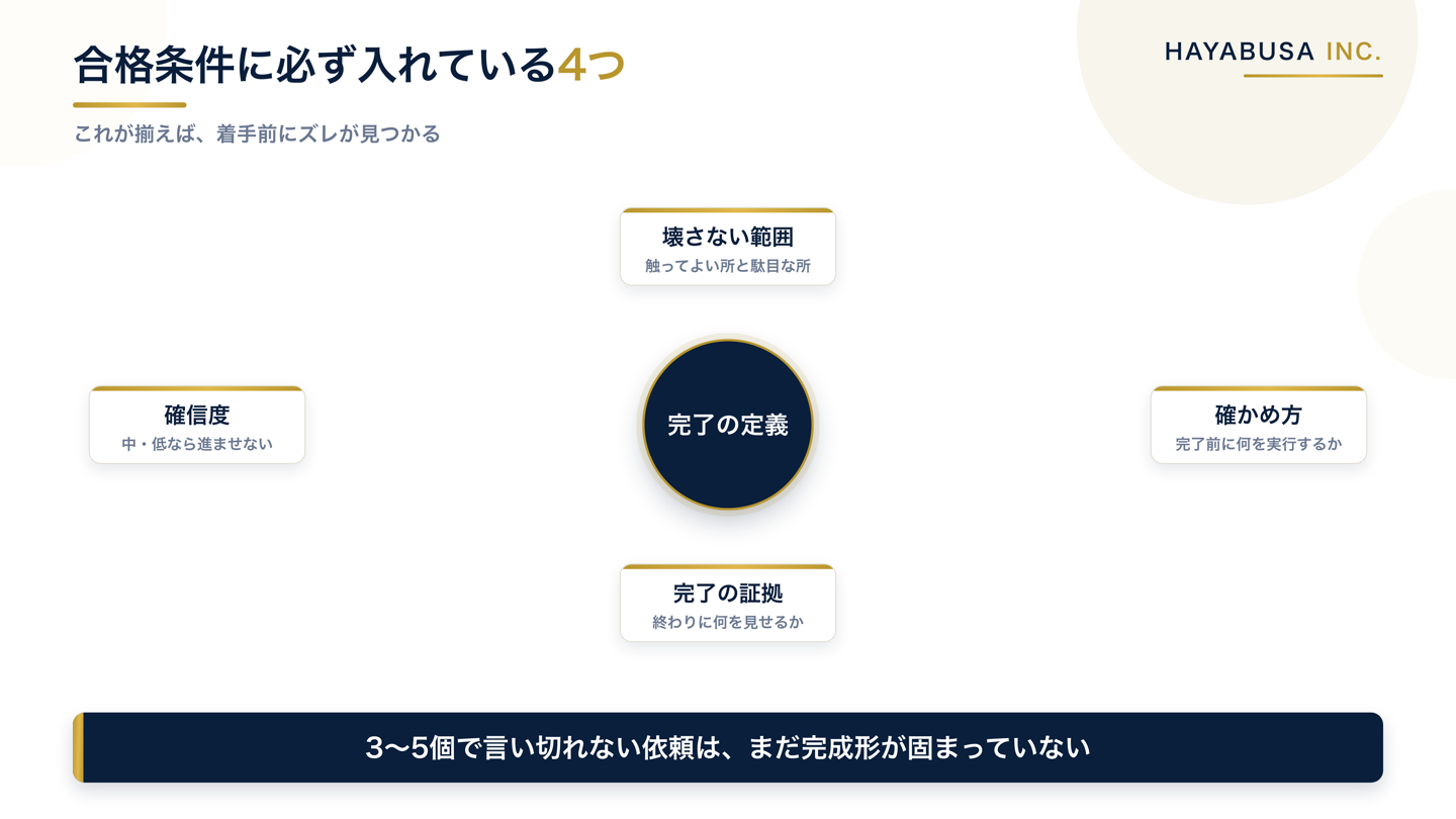 合格条件の中心に「完了の定義」を置き、壊さない範囲・確かめ方・完了の証拠・確信度の4要素を放射状に配置した図解