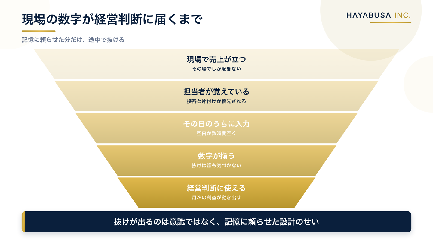 現場で発生した売上が経営判断に届くまでの5段階と、記憶頼みの入力で数字が抜け落ちる地点を示した図解