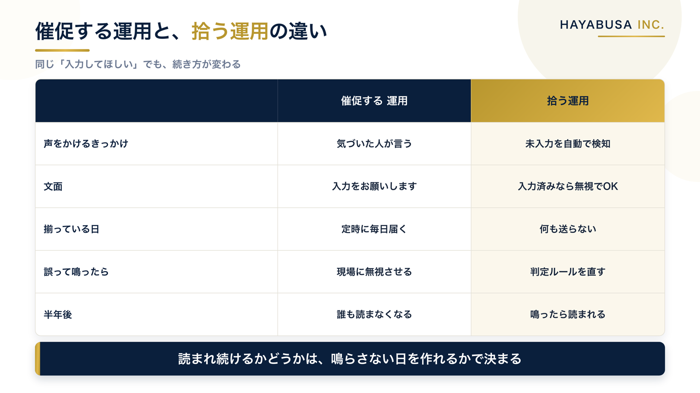 催促する運用と拾う運用の違いを、声をかけるきっかけ・文面・入力が揃った日の扱い・誤って鳴ったときの対応の4項目で比較した表