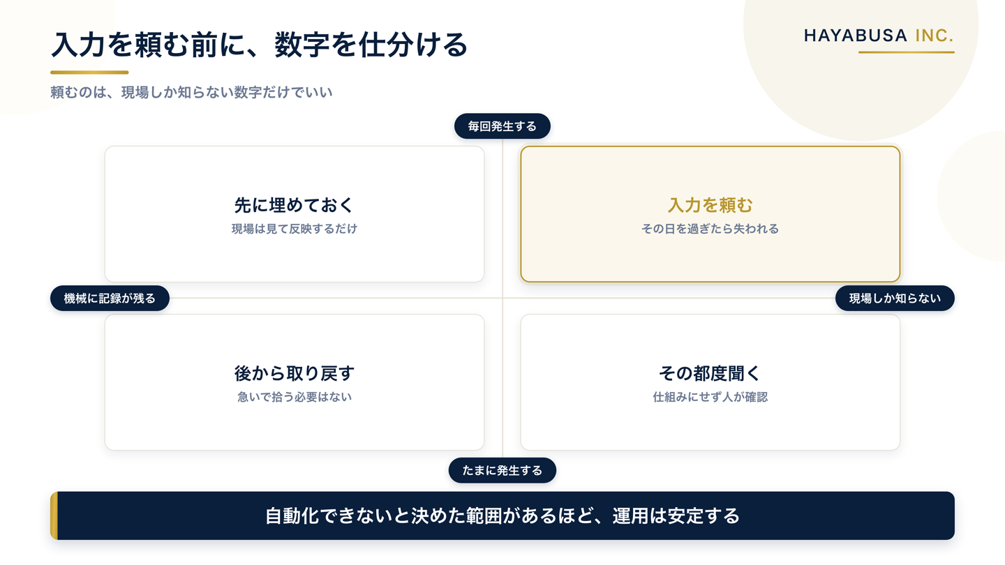 入力を頼む前の仕分けを、機械に記録が残るか・現場しか知らないかと、毎回発生するか・たまに発生するかの2軸4象限で示した図解